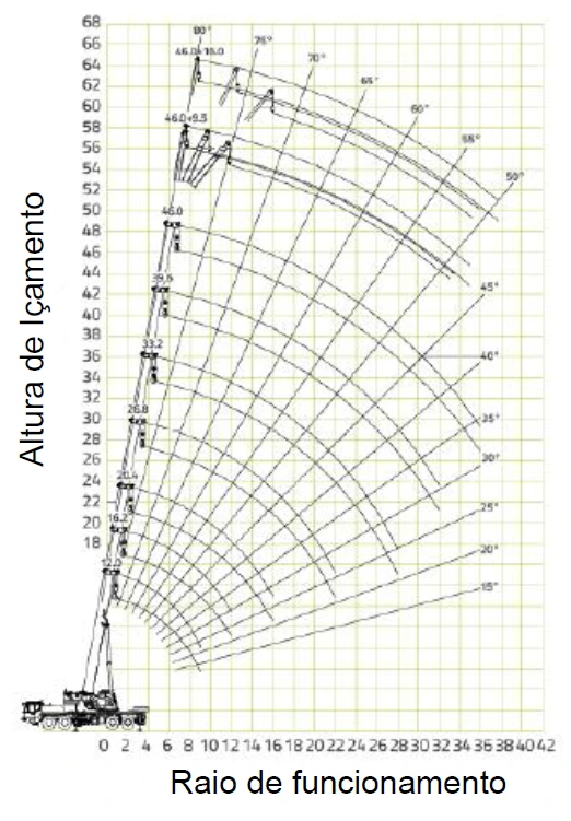 Grafico Guindaste 85 toneladas